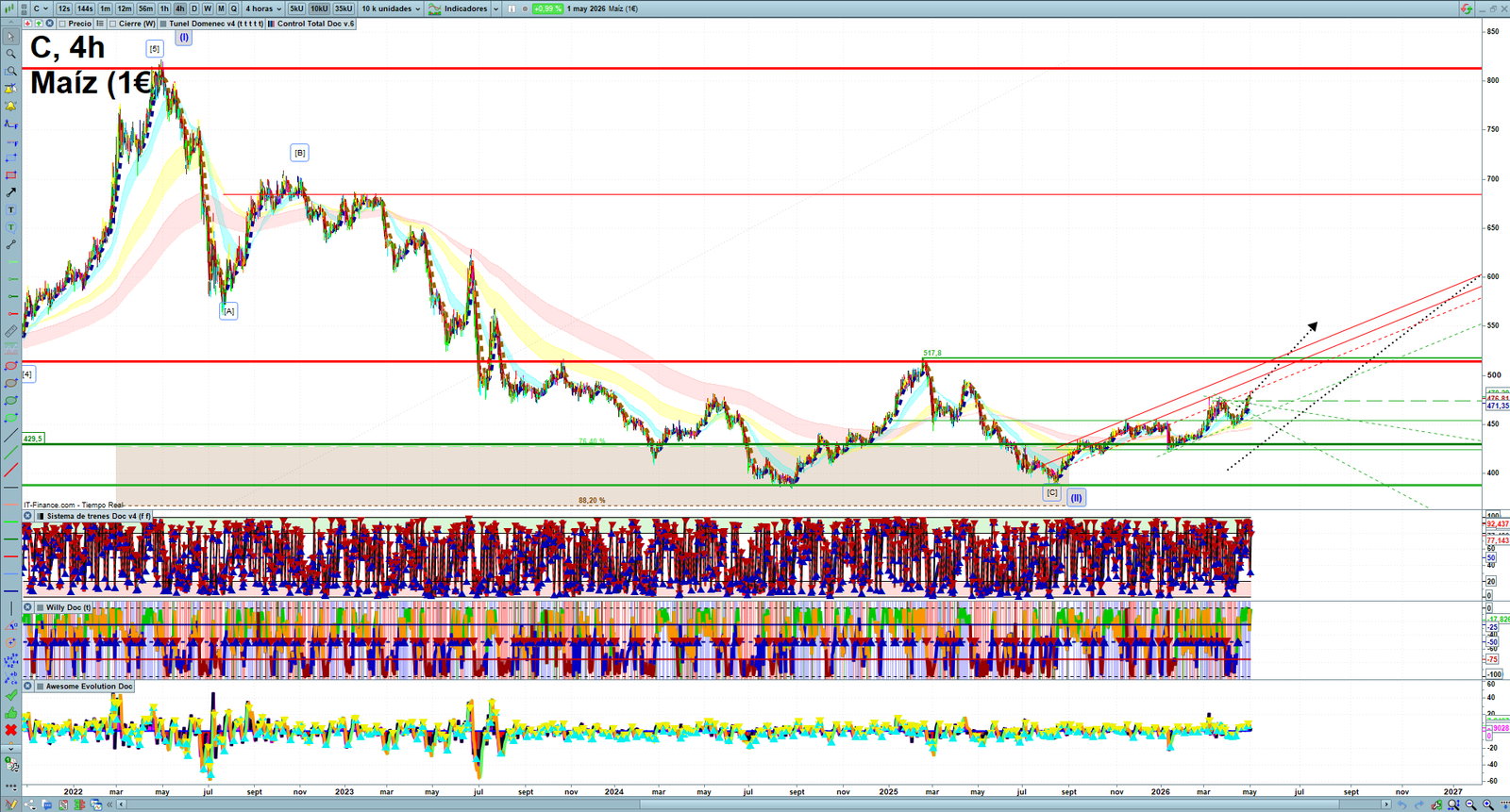 Corn H4 technical analysis chart showing short-term commodity market structure and intraday price action
